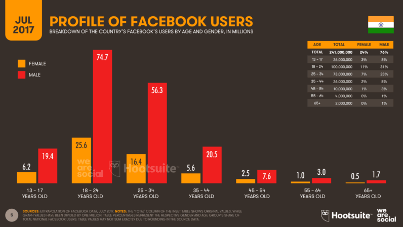 05-Facebook-age-breakdown-for-India-in-July-2017-796x448.png