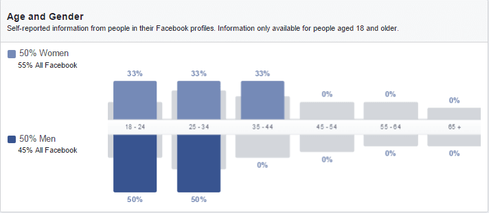 15%29Audience_by_Facebook_age_gender.png